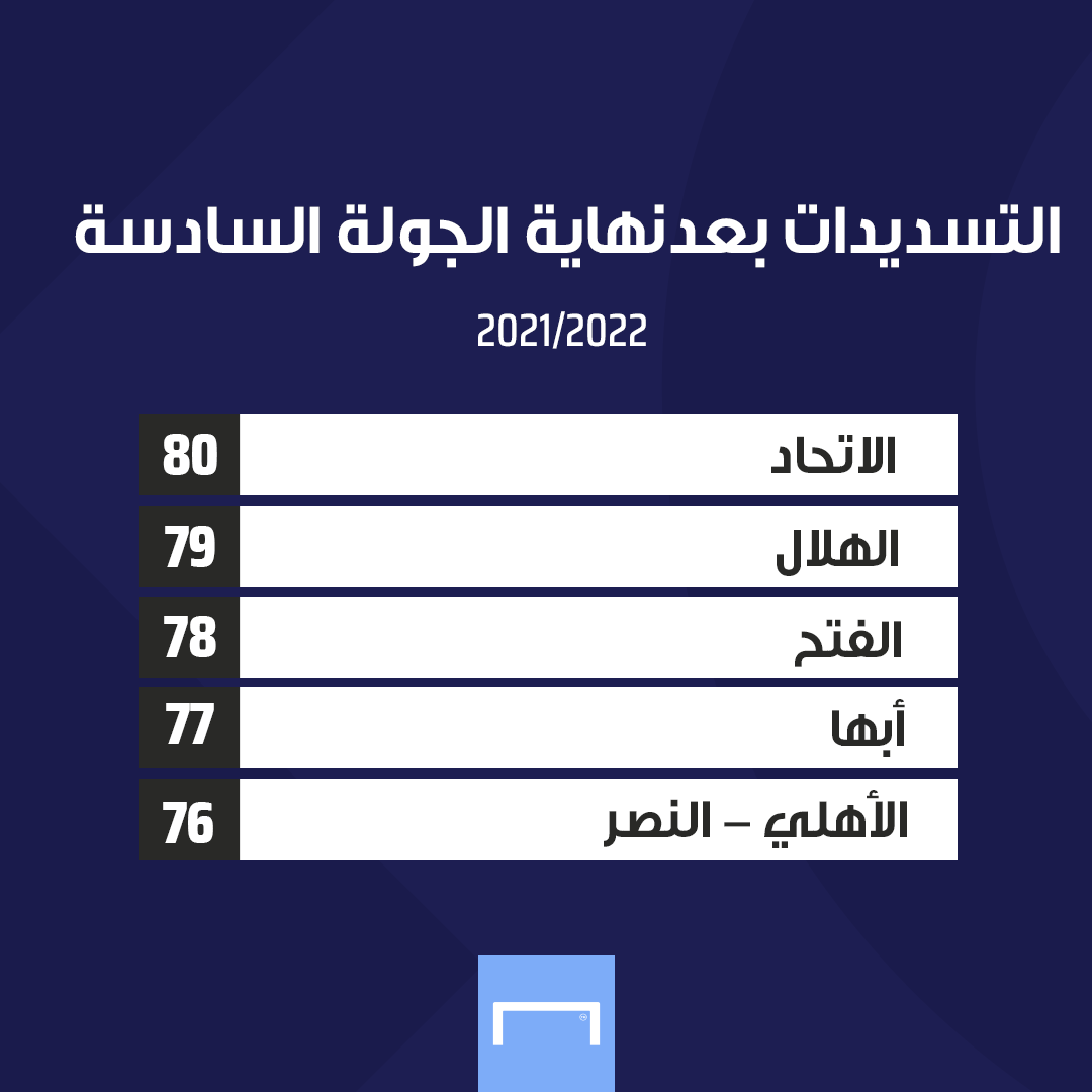 الاتحاد أكثر الأندية تسديدًا على المرمى في دورينا حتى الآن. 💪

لاعبو العميد سددوا 80 تسديدة على مرمى المنافسين. 👟