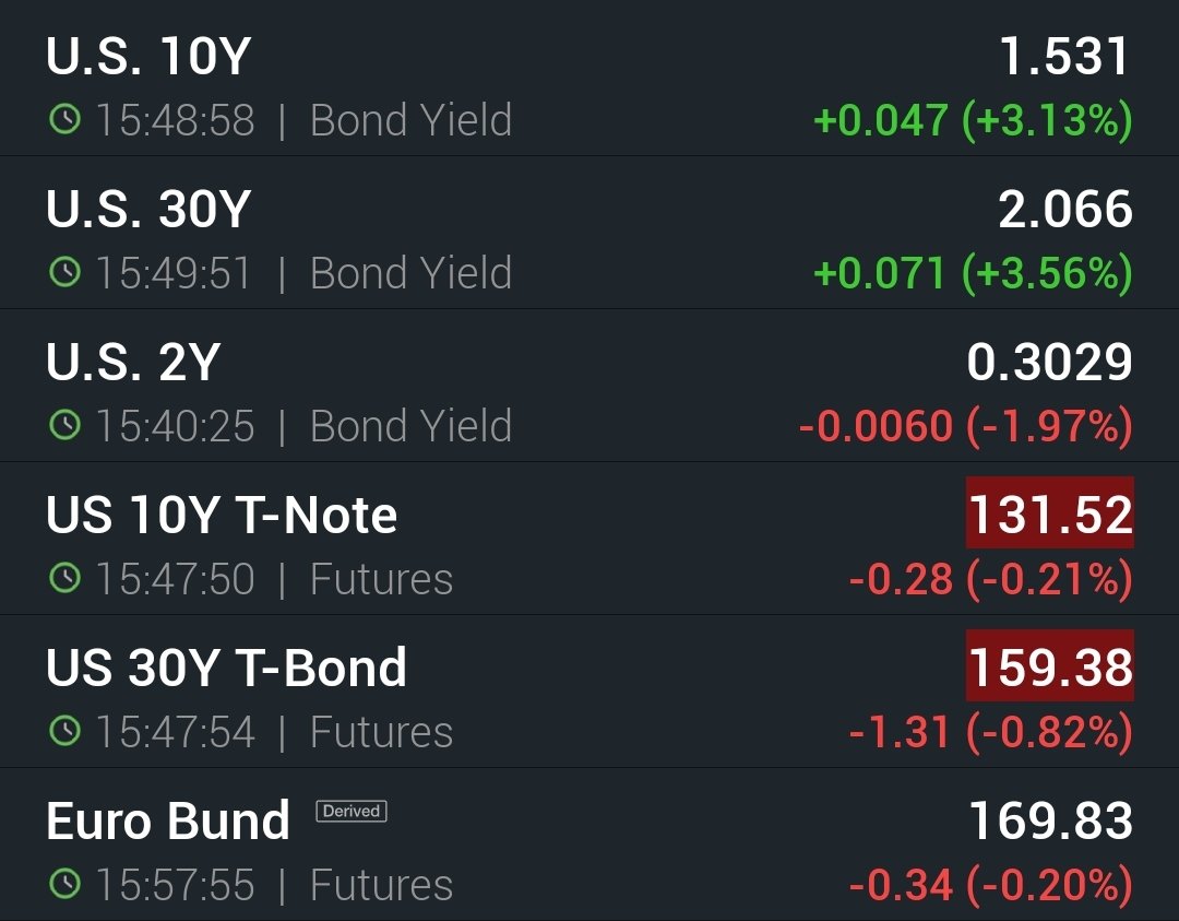 FCamusso's tweet image. Ahora si está más claro el empinamiento de la #USYield Curve con la tasa corta colapsando.

Ahora si hay un mkt arbitrando plazos, más acorde con caídas en acciones como las de hoy.
