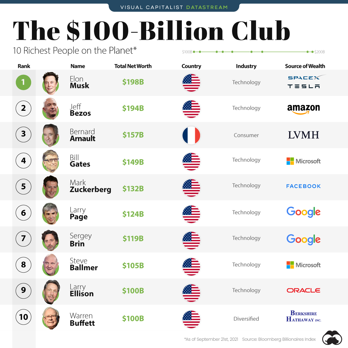 The $100 Billion Club: The 10 Richest People on the Planet 🏆  https://t.co/oPkNhTh1iD