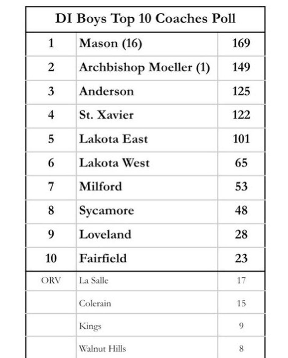 Milford_Eagles's tweet photo. This Week’s City & State Polls are out!!! 👀👀👀
@MHSEaglesSoccer #3️⃣ in the City & #1️⃣8️⃣ in the State!
@MHS_BoysSoccer1 #7️⃣ in the City!
@MilfordVball #8️⃣ in the City!
#EarnTheirRespect #Brick🧱byBrick🧱
@clersunsports @milford_schools @milford_flock @MilfordHsEagles https://t.co/uHki650LAF