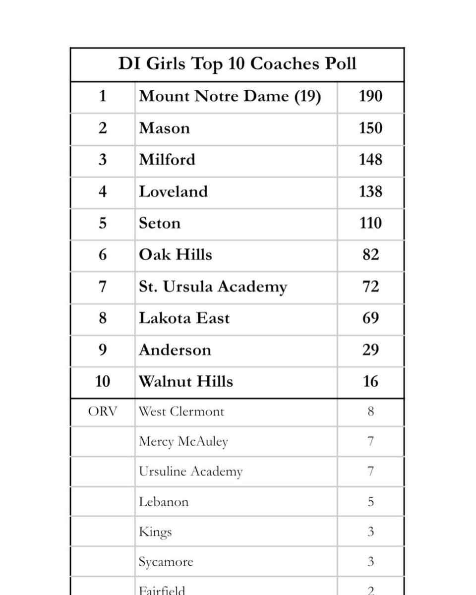 Milford_Eagles's tweet photo. This Week’s City & State Polls are out!!! 👀👀👀
@MHSEaglesSoccer #3️⃣ in the City & #1️⃣8️⃣ in the State!
@MHS_BoysSoccer1 #7️⃣ in the City!
@MilfordVball #8️⃣ in the City!
#EarnTheirRespect #Brick🧱byBrick🧱
@clersunsports @milford_schools @milford_flock @MilfordHsEagles https://t.co/uHki650LAF