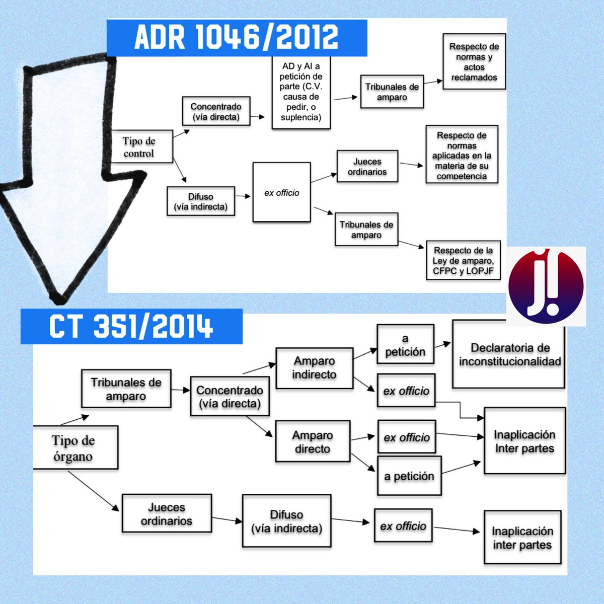YosoyJuanJaime's tweet photo. En #RelatosdelPleno @SCJN Hoy la CT 351/2014 se convierte en una sentencia de lectura obligada para juristas: los órganos jurisdiccionales del #PJF deben realizar control ex officio de normas, incluso aquellas sustantivas y procesales aplicadas en el acto reclamado 👇🏼 https://t.co/2NMMxN45VJ