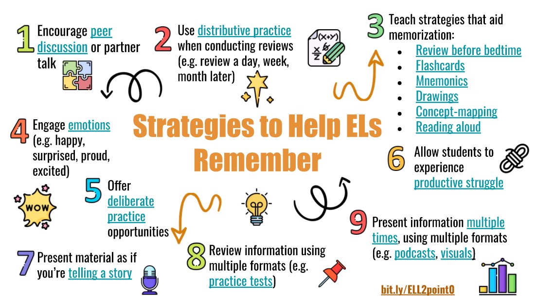 🔥 Did you know that after 1 day of instruction students forget about 46% of information?🔥
To avoid that, #ELs #MLLs need to know strategies to help them remember. Below are a few💡from @michelleshory & me. Each strategy is 🔗 to research. #ell2point0
📌
bit.ly/3ofnXWR