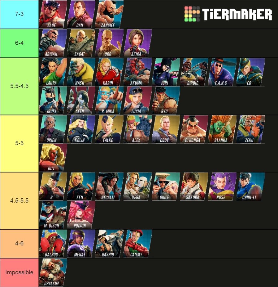 senienne's tweet image. Não tenho o hábito de fazer tierlists e nem pretendo fazer outras, mas aí a pedido de uns amigos, resolvi postar essa aqui. Primeira e última tierlist de matchups da Falke de acordo com a MINHA EXPERIÊNCIA no jogo! Resultados variam de player para player.