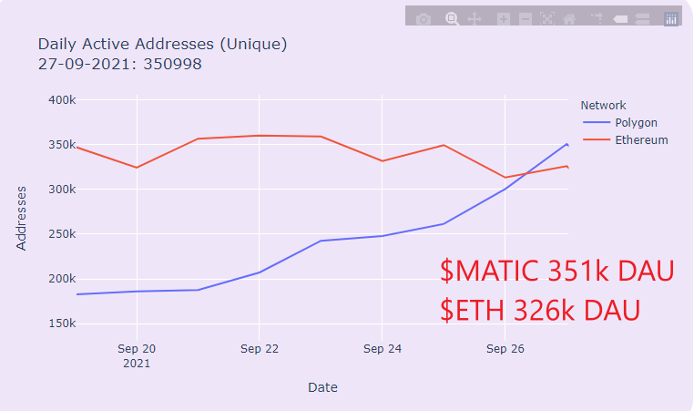 Yesterday $MATIC eclipsed $ETH in daily active users for the first time.

<a href="/0xPolygon/">Polygon | POL</a>: 351k DAU
<a href="/ethereum/">Ethereum</a>: 326k DAU