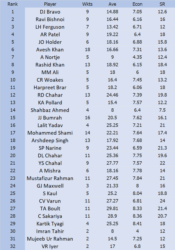 Top 32 batsmen and bowlers in #IPL2021 after 42 matches

#vivoipl #startkarkedekho #mivpbks #ipl #letscrackit #mi #teamhaitohmazaahai #credpowerplayer #mumbaiindians #mivspbks #safarisuperstriker #delhicapitals #vivoperfectcatchofthematch #kkrvdc