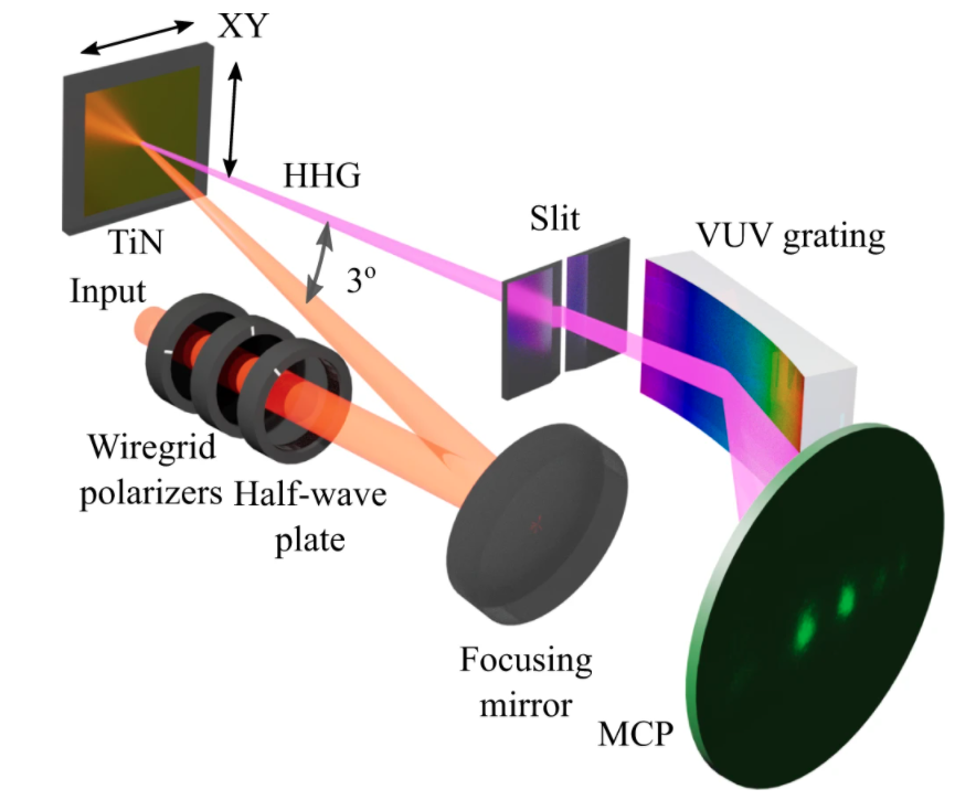 AFOSR's tweet photo. For the first time, researchers use titanium nitride to achieve high-harmonic generation HHG in refractory metals: https://t.co/dA7E5yWo0y @ABoltasseva @AFResearchLab #AFOSRBoldResearch @NaturePortfolio #nanotechnology #spectroscopy #nonlinearoptics #nanomachining #nuclearclocks https://t.co/kuvMPIZXVs