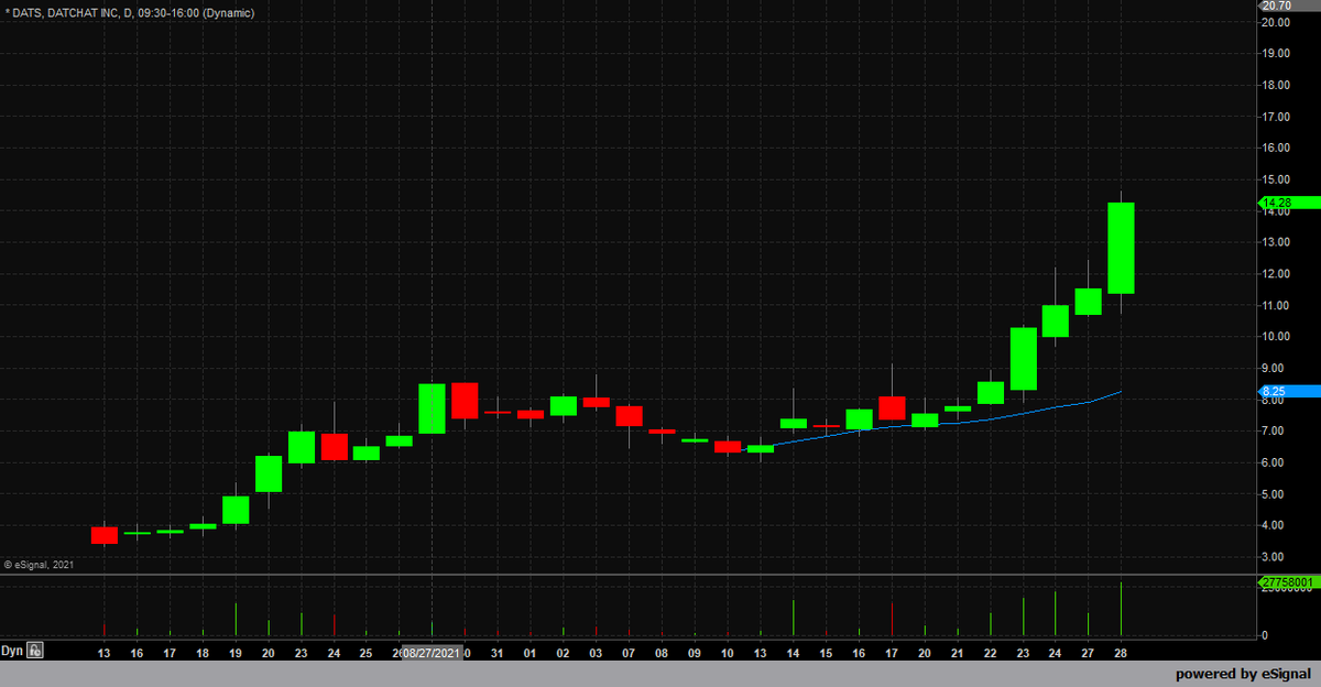 Alchemy_Trader's tweet photo. $DATS the way ah huh ah huh I like it https://t.co/U5dxAXJBak