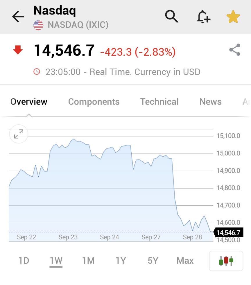 Investingcom's tweet photo. ⚠️BREAKING:

*NASDAQ TUMBLES 2.8%, BIGGEST ONE-DAY DROP SINCE MARCH https://t.co/1c7XiZFgGR