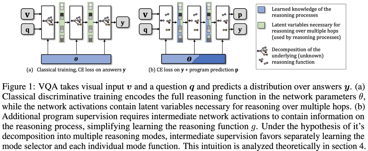 chriswolfvision's tweet photo. Our only submission to #NeurIPS2021 has been accepted. Work by @CorentK, yours truly, @antigregory, @moezbac, M. Nadri.

We transfer reasoning patterns from Oracle VQA models to noisy models, regularizing with an auxiliary loss for program prediction.

https://t.co/dBquSdkLOJ https://t.co/dHZRrVkdq9
