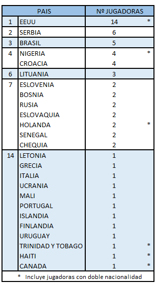 CeltaDatos's tweet photo. O debut de Jessica Fecquiere co Celta Zorka Recalvi supón que xa son 2⃣5⃣ os países representados nalgún momento da súa historia. A dobre nacionalidade canadiense - haitiana da aleiro celeste suma os dúas últimas nacionalidades estreadas. 📸@olgacabaleiro https://t.co/67jGIgmPaR