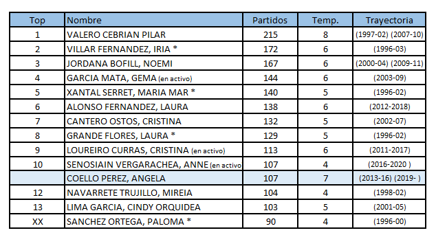 CeltaDatos's tweet photo. Tralo partido do Domingo en Paterna, Angela Coello entra no  TOP 🔟de xogadoras con máis partidos disputados no C.D.Bosco - R.C. Celta dende a refundación no 1996. ¡Parabéns Angela!  📸 @olgacabaleiro https://t.co/yyFseBLLld