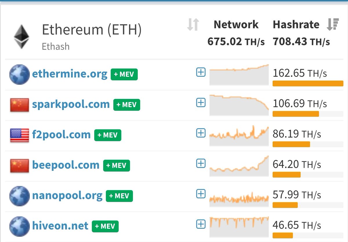 MeanHash's tweet photo. Update on $ETH network.

It looks like #Beepool is going to shutdown its pool service on Oct 15th.

Chinese #Ethereum miners are scrambling a bit now. Beepool saw a 20% increase in hash over the last 24 hours and now announced they are closing up shop.

https://t.co/Xw0wCrAM7G https://t.co/0sYZPFNPCt