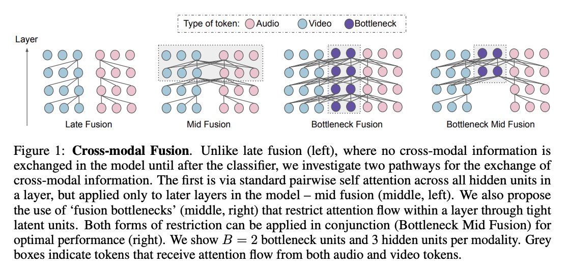 **MBT: New multimodal fusion architecture** Versatile self-attention based framework for any number/type of modality!

The paper “Attention Bottlenecks for Multimodal Fusion” has been accepted to #NeurIPS2021.  

Link: arxiv.org/abs/2107.00135 

w <a href="/GoogleAI/">Google AI</a>
