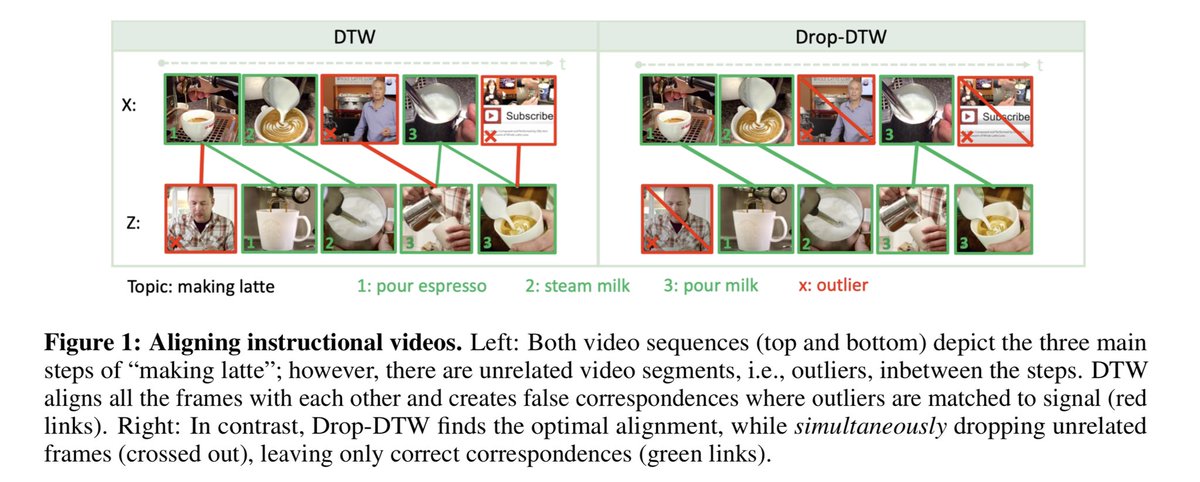 Our paper “Drop-DTW: Aligning Common Signal Between Sequences While Dropping Outliers” is accepted at #NeurIPS2021!

Joint work with <a href="/Dvornik_Nikita/">Nikita</a> <a href="/hadjisma/">isma</a> me <a href="/animesh_garg/">Animesh Garg</a> and Allan Jepson.

Shout-out to the reviewers for holding a constructive dialog.