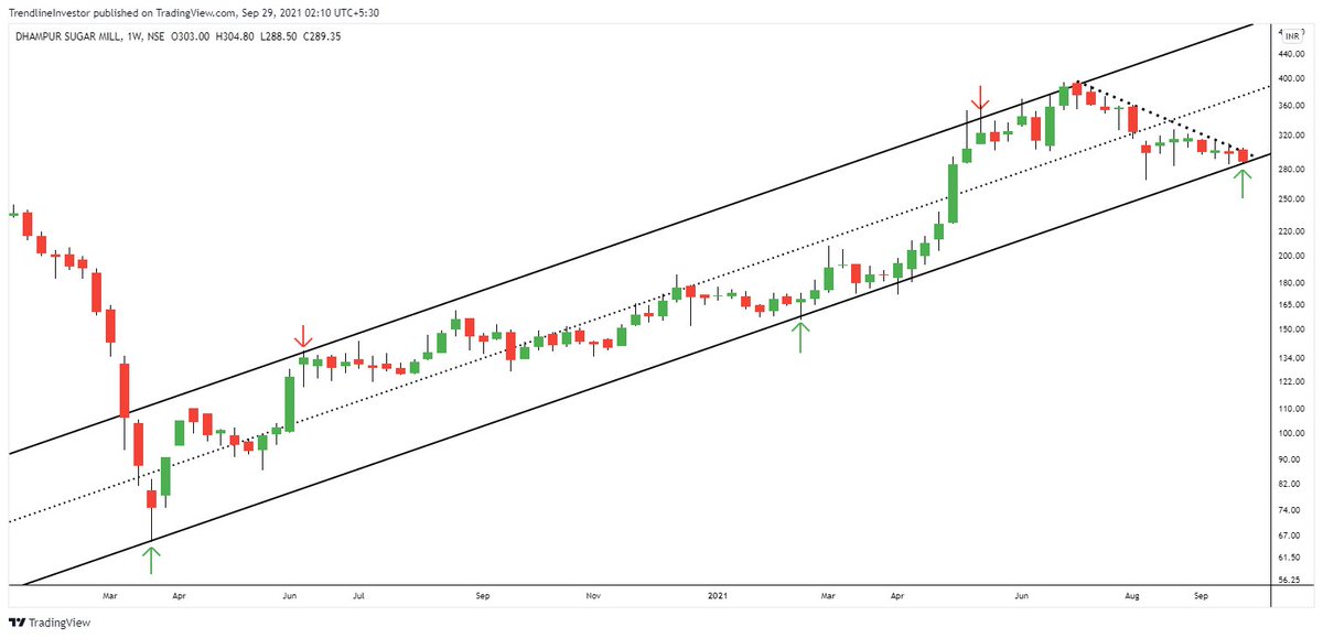dmdsplyinvestor's tweet photo. #Sugarusd is testing the lower of the channel support and might reverse in the coming days.

Watch out for #Sugar stocks!

#Dhampursug  #Dwarkesh #Avadhsugar #stockideas https://t.co/vn5Ii9So08