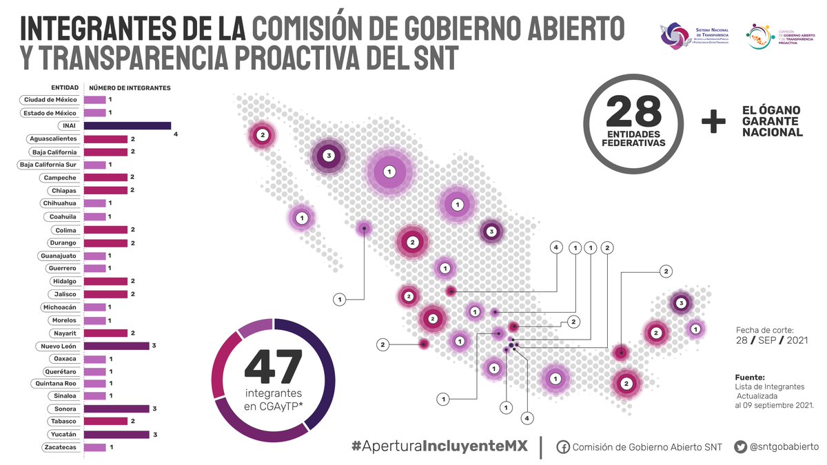 🟣#DíaDelAccesoalaInfo | ¡Tú tienes #DerechoASaber! El <a href="/CONAIP_SNT/">Sistema Nacional de Transparencia</a>  tiene 11 comisiones temáticas, una de ellas es la de #GobiernoAbierto y de #TransparenciaProactiva. La integran 47 personas comisionadas de 28 garantes de transparencia. Abrimos 🧵¿Qué hace y quiénes?👇