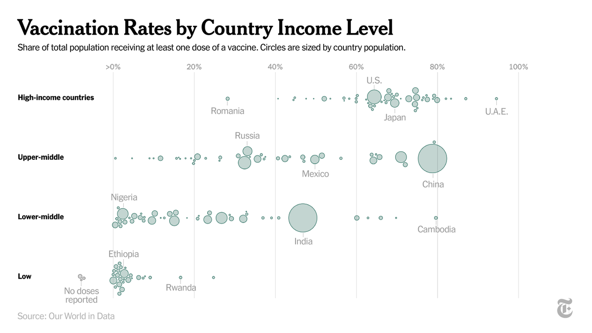 nytimes's tweet photo. About 78% of shots that have gone into arms worldwide have been administered in high- and upper-middle-income countries. Only 0.5% of doses have been administered in low-income countries. https://t.co/RogWclttO6 https://t.co/0U70vitX15