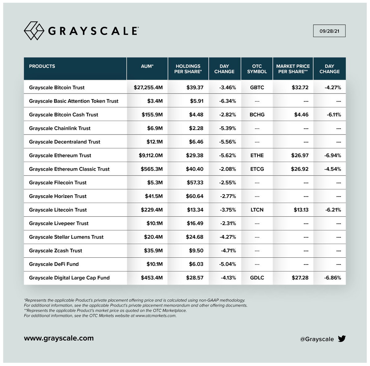 Grayscale's tweet photo. 09/28/21 UPDATE: Net Assets Under Management, Holdings per Share, and Market Price per Share for our Investment Products.

Total AUM: $37.9 billion

$BTC $BAT $BCH $LINK $MANA $ETH $ETC $FIL $ZEN $LTC $LPT $XLM $ZEC $UNI $AAVE $COMP $CRV $MKR $SUSHI $SNX $YFI $UMA $BNT $ADA https://t.co/SiVd0UwULo