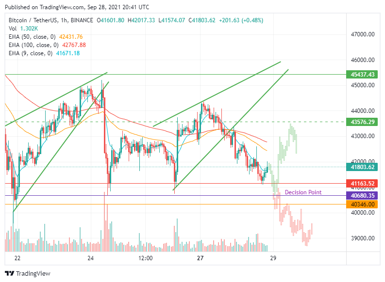 i_bot404's tweet photo. Evening Newsletter before signing off today. 

$BTC got a weak bounce from $41.1k region, wasn't enough to break the bearish trend. So, either it will get a minor dip to get the bullish divergence (green pattern), or if the volume dries out at the end of daily close  1/2 https://t.co/wdVSetAKH4