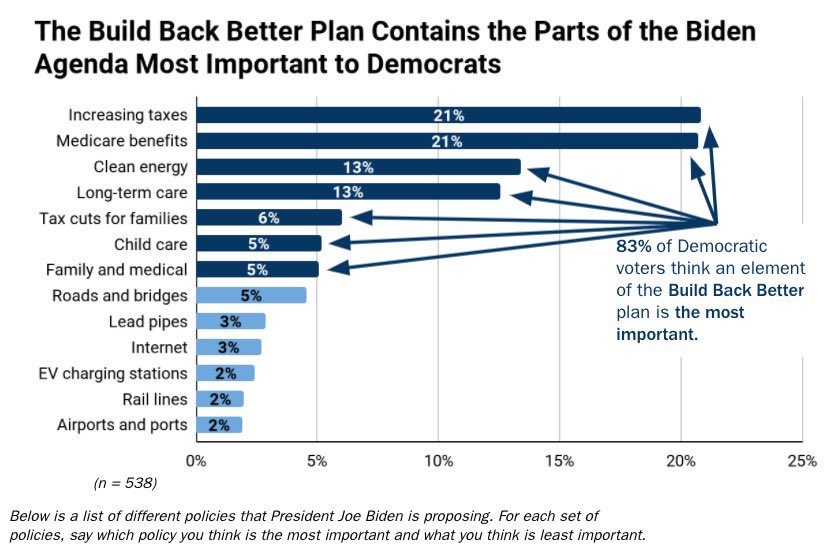 SeanMcElwee's tweet photo. New @InvestNowUSA, #RealRecoveryNow and @DataProgress polling shows voters support both Build Back Better and the Bipartisan Infrastructure Bill. The Build Back Better provisions are seen as most important among likely voters, Independents and Democrats. https://t.co/RkgWo8F7zi https://t.co/eFflIH4kHr