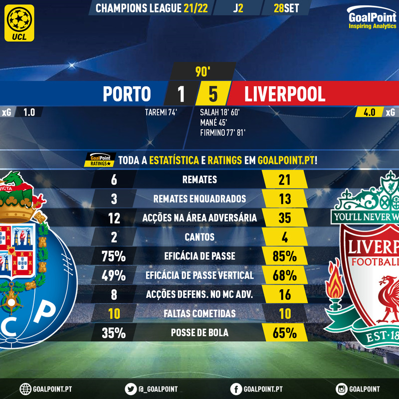_Goalpoint's tweet photo. 🇪🇺 FINAL | 🇵🇹 Porto 🆚 Liverpool 🏴
🔸 Goleada confirma tendência com os "reds" 🥶
🔸 Incríveis números ofensivos do Liverpool 😱
🔸 Golo de Taremi 🇮🇷 aligeira hecatombe
📊 Ratings, stats e xG em https://t.co/FxNPtsgwWs
#UCL #FCPLFC #ChampionsEleven
#ChampionsLeague https://t.co/3KVlmGm2AB