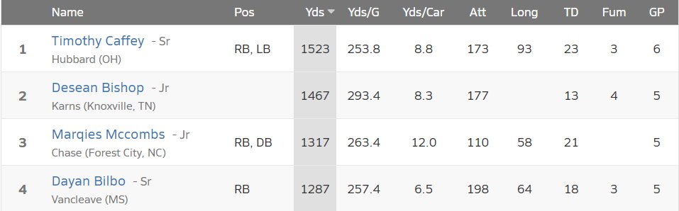 Chris_Womack's tweet image. Whoaaa. @CTrojanFootball running back Marqies McCombs is third NATIONALLY in rushing yards and rushing touchdowns so far this year!