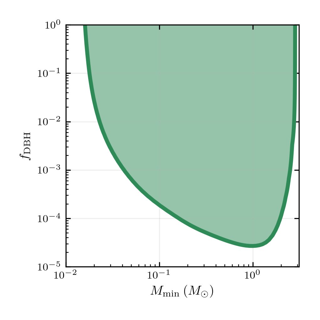 LIGO's tweet image. We have a new paper on @arxiv presenting @LIGO @ego_virgo searches for #GravitationalWaves from low-mass #BlackHoles, giving us limits on astrophysical models (e.g. primordial #BlackHoles as #DarkMatter) that could generate these signals. Check it out at arxiv.org/abs/2109.12197