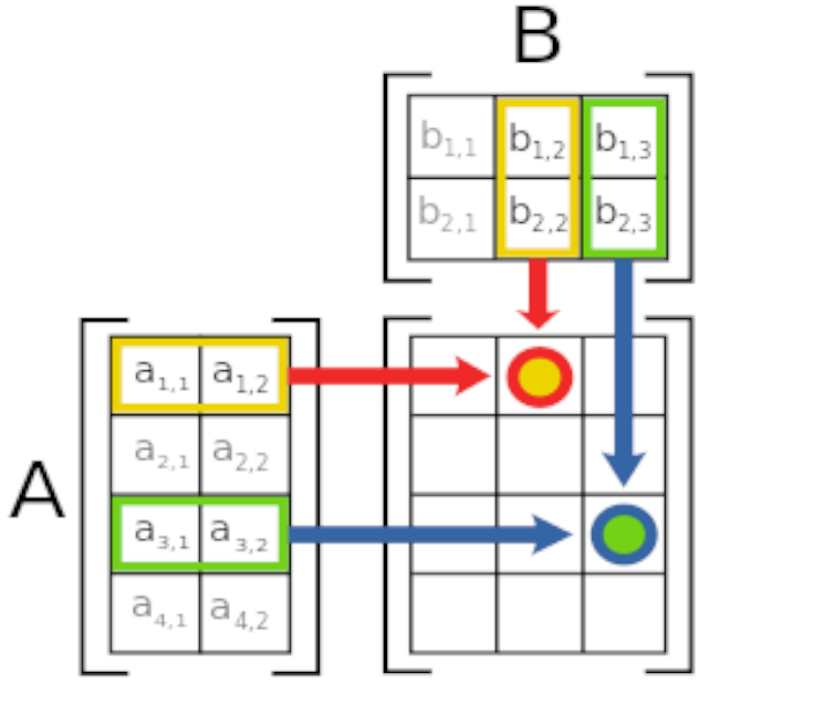 prathyvsh's tweet photo. Made progress understanding how relation graphs can be thought of as matrices. A key step is to think of relation/function composition as matrix multiplication. You are shifting basis this way. A really nice exposition by @dhruvp here: https://t.co/MgD4tlDgbp https://t.co/4foNaOUFYf