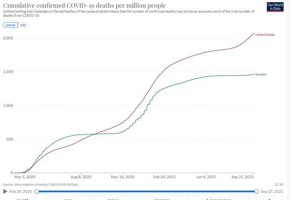 the_brumby's tweet photo. The US's COVID mortality per mil is 2,067 vs 1,459 in Sweden

Miraculously, the conclusion drawn by the experts and the media appears to be that if the USA had only masked and locked down harder, we could have achieved similar results to Sweden, which did neither of those things. https://t.co/OjH9FTwqLo