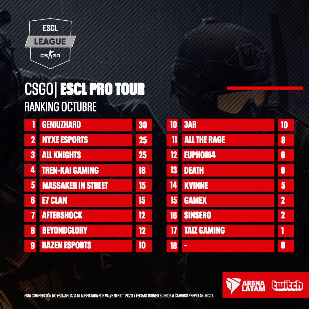 #ESCLProTour de octubre ! Premio a la constancia para <a href="/geniuzhard/">GeniuzHard</a> que se lleva la delantera ! #CSGO