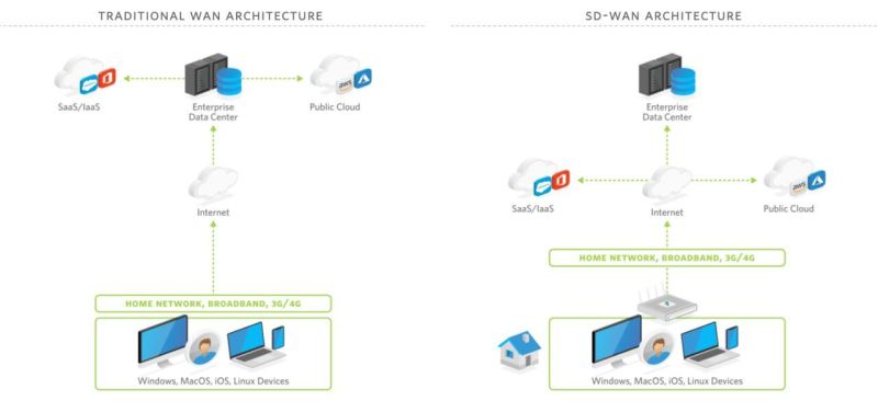 ems_connections's tweet image. 📶☁️Have you ever wondered the difference between Traditional WAN architecture and SD-WAN architecture? ☁️📶 
Learn more about the differences here: bit.ly/3Aj6pvg
#sdwan #cloudservices #sasesolutions #cloud #architecture
