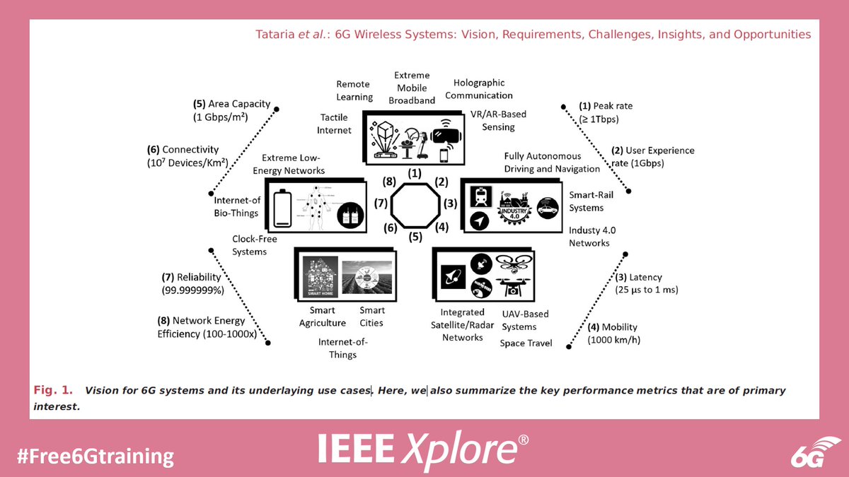 6Gtraining's tweet photo. Free 6G Training: Vision, Requirements, Challenges, Insights, and Opportunities of 6G Wireless Systems - https://t.co/OgNgLFEzi3 - a holistic, top-down view of 6G wireless system design
#Free6Gtraining #6G #5G #B5G #3G4G5G #6Gdriver #6GuseCases #Spectrum #6GPHY #mMIMO #UmMIMO https://t.co/3wUKK9tZMj