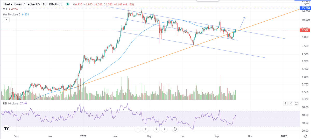 TAchartist's tweet image. $theta, thetausdt chart.

Theta claimed daily MA99 and is at channel resistance, bearish divergence on 4 hour chart, expecting a small drop to the orange HTF support for testing, then continue upward move