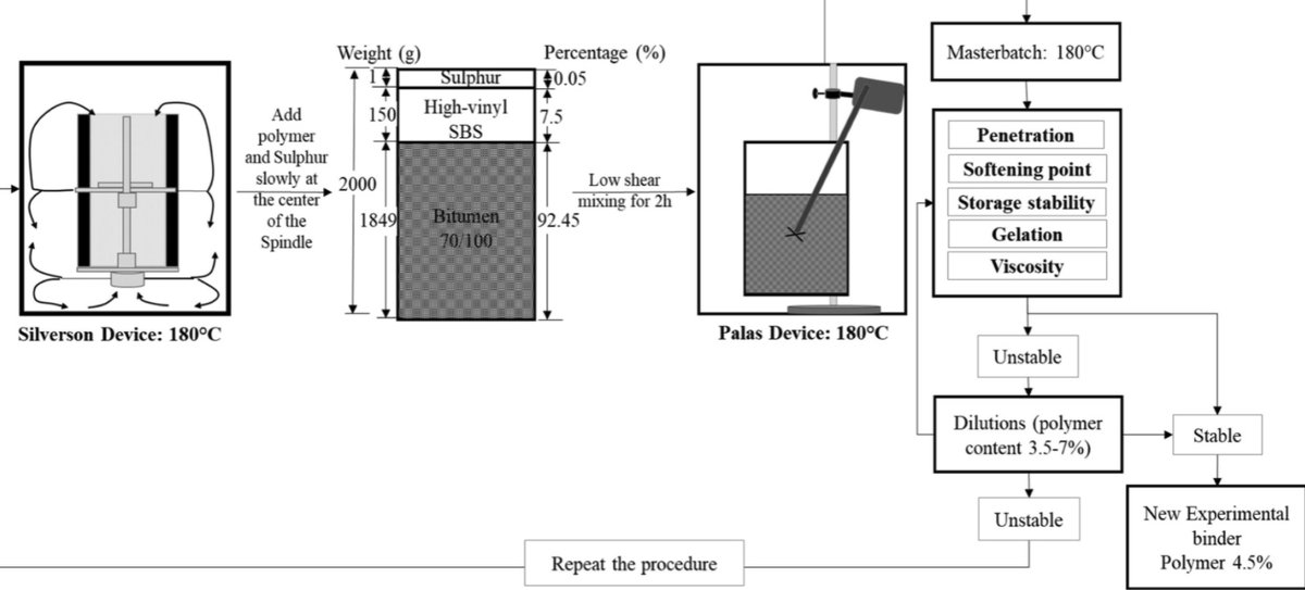 SaferUp's tweet photo. More sustainable pavements &amp; roads with better draining and flood mitigation. @AnikGupta20's latest paper exploring bitumen properties ➡️Take a look...
https://t.co/p5onYwJHwi
#MaterialScience #CivilEngineering https://t.co/257XXwDVdY