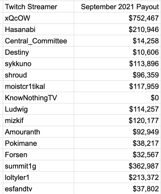 漏洩 Twitchの収益ランキングやソースコードがリークされる スタヌと釈迦の収入は まとめダネ 漏洩 Twitchの収益ランキングやソースコードがリークされる スタヌと釈迦の収入は まとめダネ