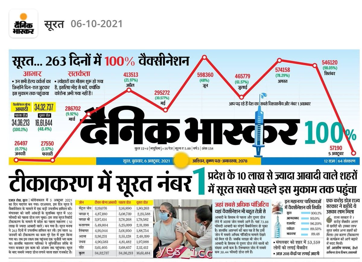 DevelopedSurat's tweet photo. वंदन 🙏 @OurSMC 's #HealthTeam for #Great_Performance
Our #Surat is #on_Top for #Vaccination , in #10_Lacs + Population , in #All_over_India
#અદભુત_સુરત ,
#અહી_પણ_નમ્બર_1
#આખા_દેશમાં
#DainikBhaskar #SandeshNews @MayorSurat @CommissionerSMC @mansukhmandviya @MoHFW_INDIA ji https://t.co/a4R3emdDLV