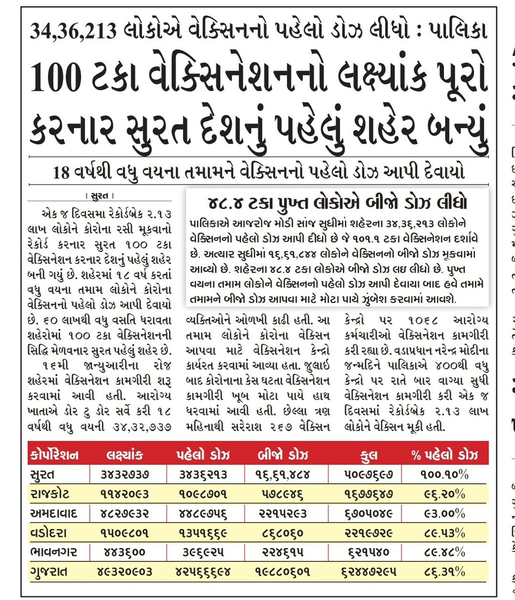 DevelopedSurat's tweet photo. वंदन 🙏 @OurSMC 's #HealthTeam for #Great_Performance
Our #Surat is #on_Top for #Vaccination , in #10_Lacs + Population , in #All_over_India
#અદભુત_સુરત ,
#અહી_પણ_નમ્બર_1
#આખા_દેશમાં
#DainikBhaskar #SandeshNews @MayorSurat @CommissionerSMC @mansukhmandviya @MoHFW_INDIA ji https://t.co/a4R3emdDLV