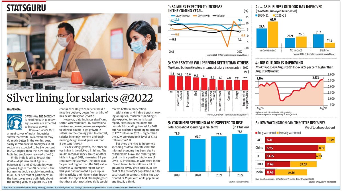 TeamLease's tweet photo. Business Standard featured Teamlease Services in a story titled “Silver Lining for Salaries @2022.”
Read TeamLease Jobs and Salaries Primer Report FY 2020-21: https://t.co/sM4GYhtF5N
#puttingindiabacktowork #hiringintent #jobsandsalaries #employmentoutlook https://t.co/SkhpHmEkbf