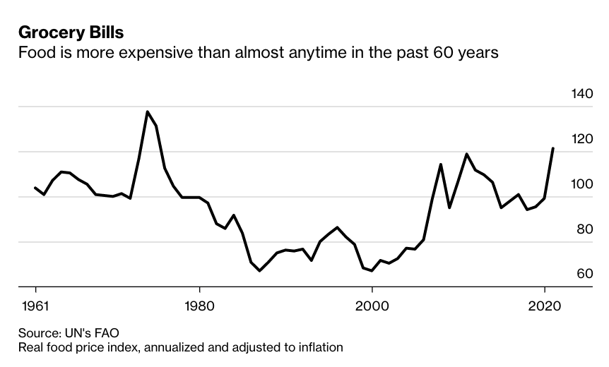 adam_tooze's tweet photo. Global food prices were up 33% in August from a year earlier. Adjusted for inflation, food prices are at their highest level in 60 years.
https://t.co/4V1OfNoVX7 https://t.co/3yA5EgtsgD