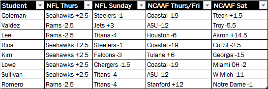 CornellPicks's tweet photo. All picks are in for the week!

After this week we'll be making cuts to the mediocre for each sport. The really bad will be kept for fading, and obviously the really good kept for the competition. https://t.co/bRWKjuW1vs