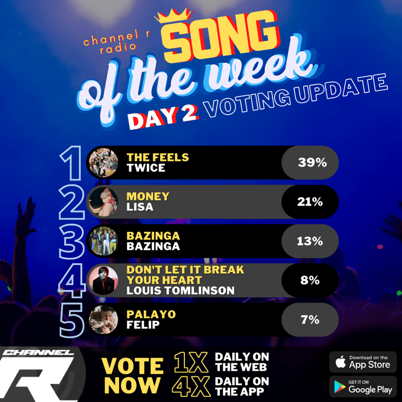 channelrradio's tweet photo. โญ๏ธHere's your Day 2 voting update for the next #ChannelRSongOfTheWeek
1 #TWICE
2 #LISA
3 #SB19
4 #LouisTomlinson
5 #Felip
6 #ZAYN
7 #LiamPayne
8 #SonTungMTP
9 #HarryStyles
10 #KatyPerry
Who will win? Vote 1x daily on the website + 4x daily on our App here: https://t.co/jaa2PF8U0s