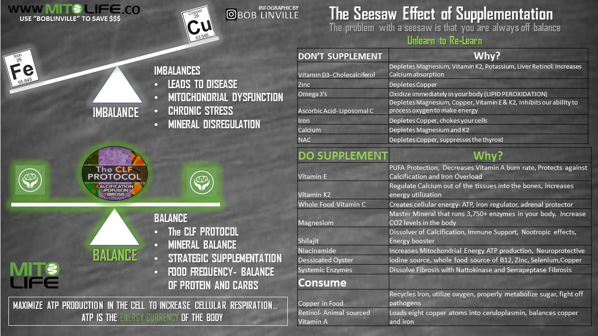 ResilientBobby's tweet image. The Seesaw effect of Supplementation...The problem with a seesaw is that you are always off balance!! #whenyouknowbetteryoudobetter #strategicsupplementation #unlearntorelearn @Parsifaler