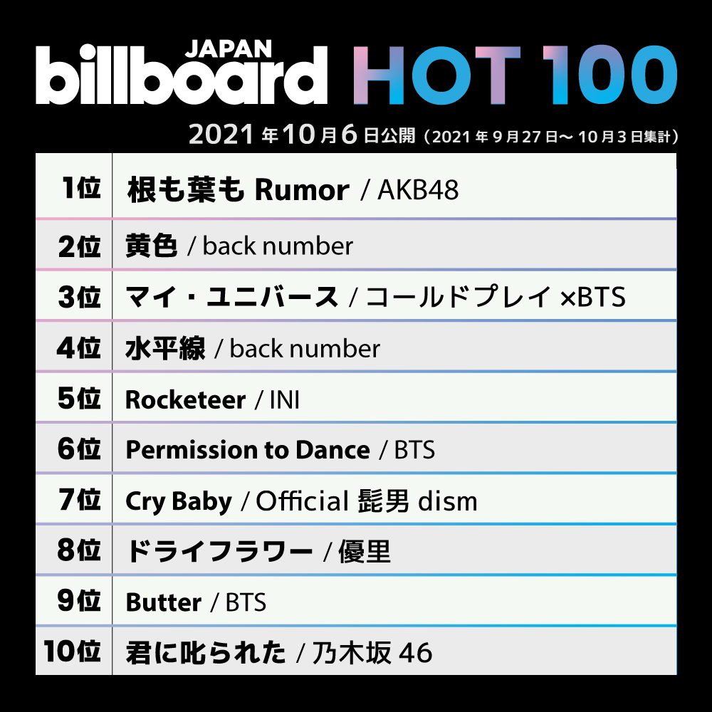Bts Charts Translations On Twitter Bts Twt Has 3 Songs In The Top 10 Of Billboard Japan Hot 100 This Week 3 6 My Universe 6 3 Permission To Dance 9 2 Butter Https T Co Ycx7jh6jdj