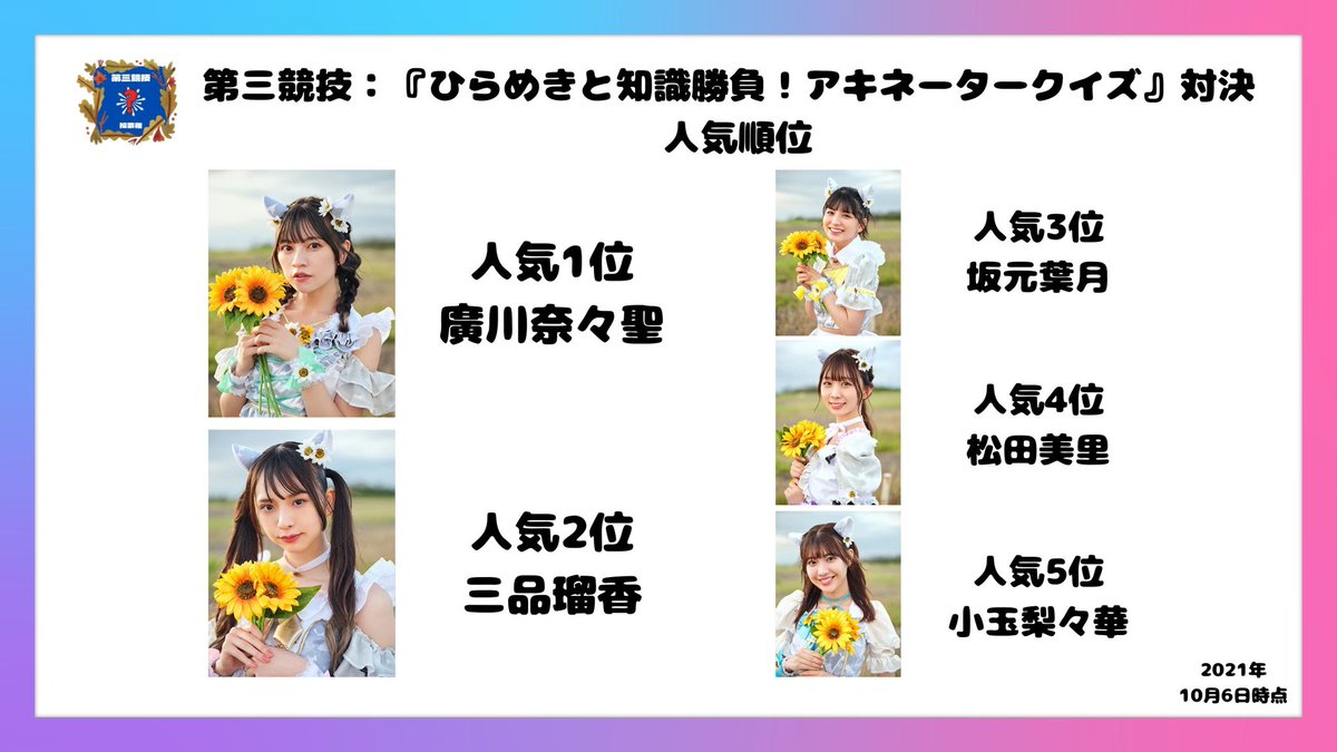 MUVUS_oshirase's tweet photo. 【第四回わーすたカップ：10月16日（土）13:00】
現在の予想人気順位を中間発表します！

坂元葉月さんラストの参加となるわーすたカップ！
現時点の人気予想順位を発表します！
是非参考にしてみてご参加ください！

■詳しくは
https://t.co/vWDTy0zUYD https://t.co/cnah9yPnnT