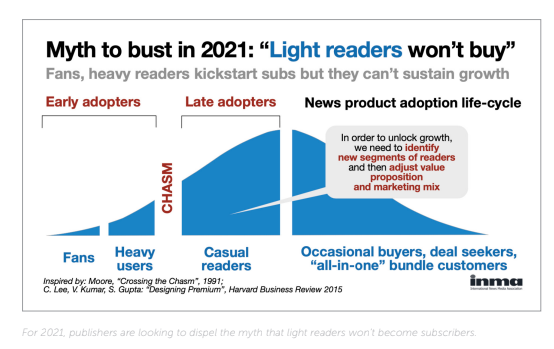 'The majority of subscribers will be light readers'.
So how can #publishers sustain #growth through light readers? In addition to the recommendations in the article from <a href="/NiemanLab/">Nieman Lab</a>, the answer may lie in small, casual payments. Something to think about.
bit.ly/3DgzHwx