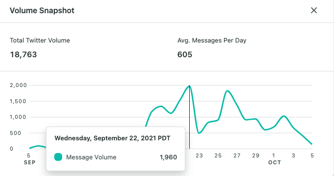 0xErod's tweet photo. 1/

Twitter Mentions Volume for a few projects I looked up. They're all at different stages in their lifecycle so it's not a 1 to 1 comparison but interesting nevertheless. 

This is @BadBunniesNFT 

https://t.co/txY0sX0frb https://t.co/9GA2WfkWxi