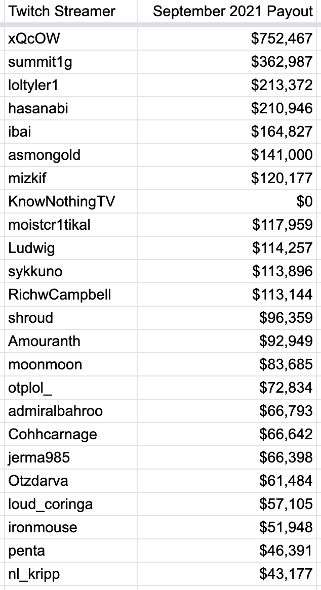 Top earning Twitch streamers 2020