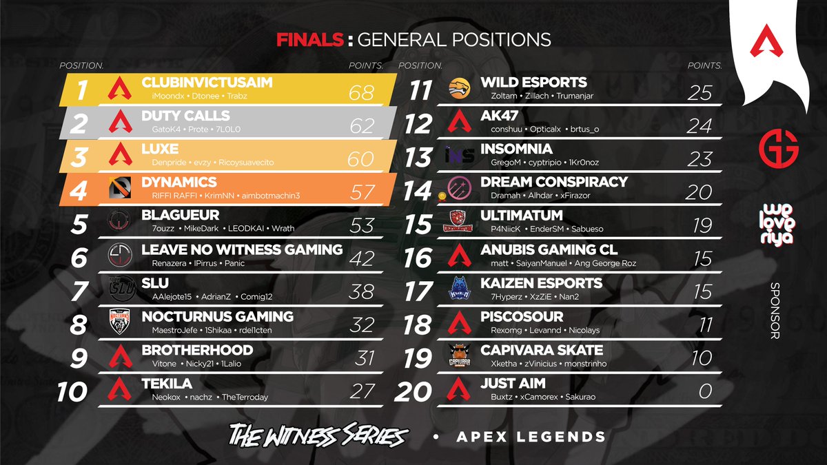 Thank you to everyone who played in our tournament we hope to do more in future and big thanks to our winning players <a href="/iMoonDx1/">iMoonDx</a> <a href="/1Trabz/">Trabz</a> <a href="/gato4k/">keynner merida</a> <a href="/Prote_iwnl/">Prote ⭐️⭐️⭐️</a> <a href="/Evzy9/">Evzy</a> <a href="/Denpride1/">Denpride</a> <a href="/RicoySuavecitoo/">Suavecito</a> 🏆🥇🥈🥉and casters @CloudzKn @odrogaz and sponsors <a href="/WeloveriyaB/">WeLoveRiya Brand</a> <a href="/globalGaming/">Global Gaming Events</a>