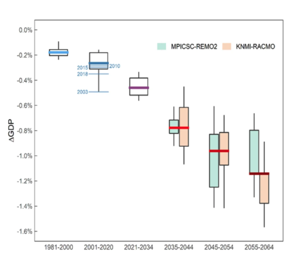 Economic damages through heatwaves are projected to increase in many regions across Europe, especially without climate policies. 

<a href="/davidmgleon/">David García-León</a>, <a href="/EU_ScienceHub/">EU_ScienceHub</a> <a href="/casanueva_ana/">Ana Casanueva</a> <a href="/aflouris/">Andreas Flouris</a> <a href="/Nyborger_Nybo/">Lars Nybo</a>

go.nature.com/3BaVQf7